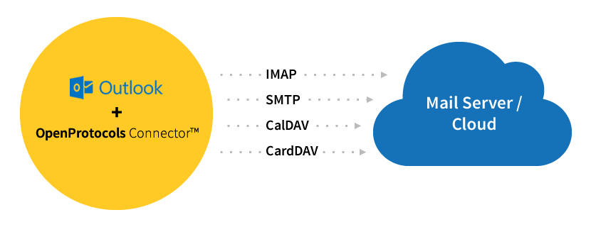 An Outlook plugin that uses open protocols like CalDAV, CardDAV to provide the highest level of Outlook integration.